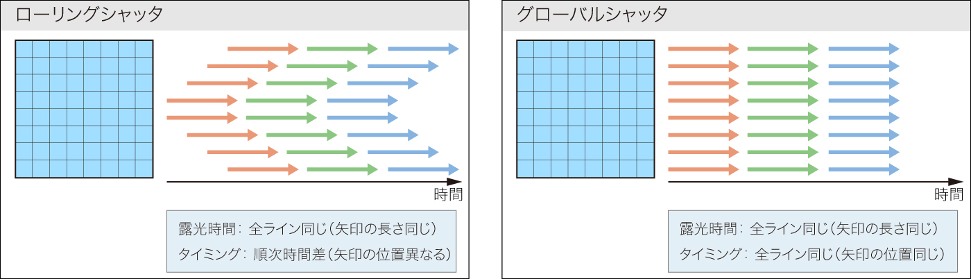 ローリングシャッタとグローバルシャッタの読み出しタイミング