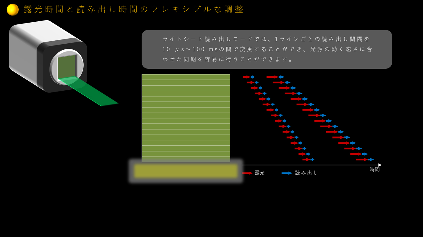 露光時間と読み出し時間のフレキシブルな調整