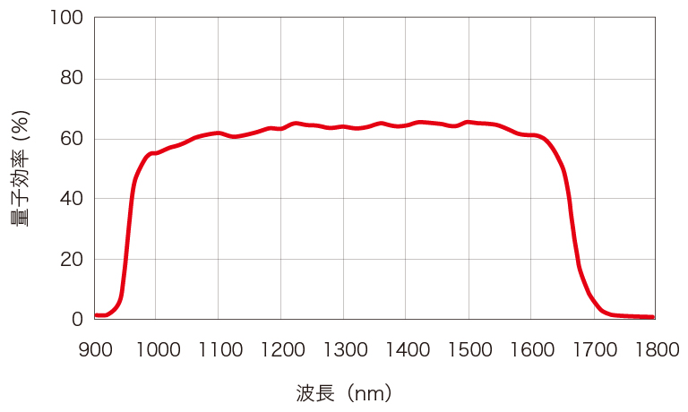 c12741-03-02 分光感度グラフ