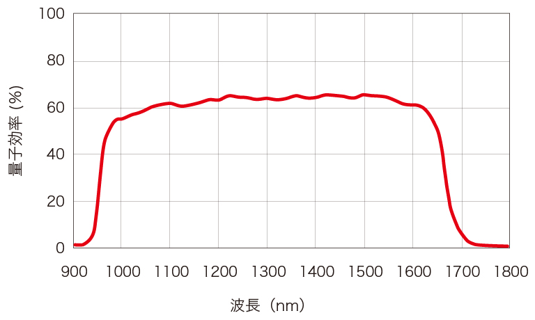 c12741-03 分光感度グラフ