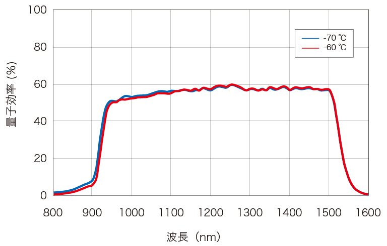 c12741-11 分光感度グラフ