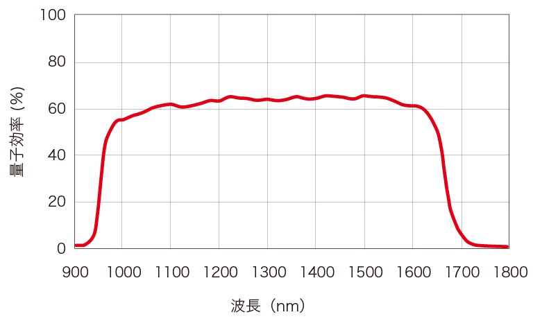 c14041-10u-02 分光感度特性