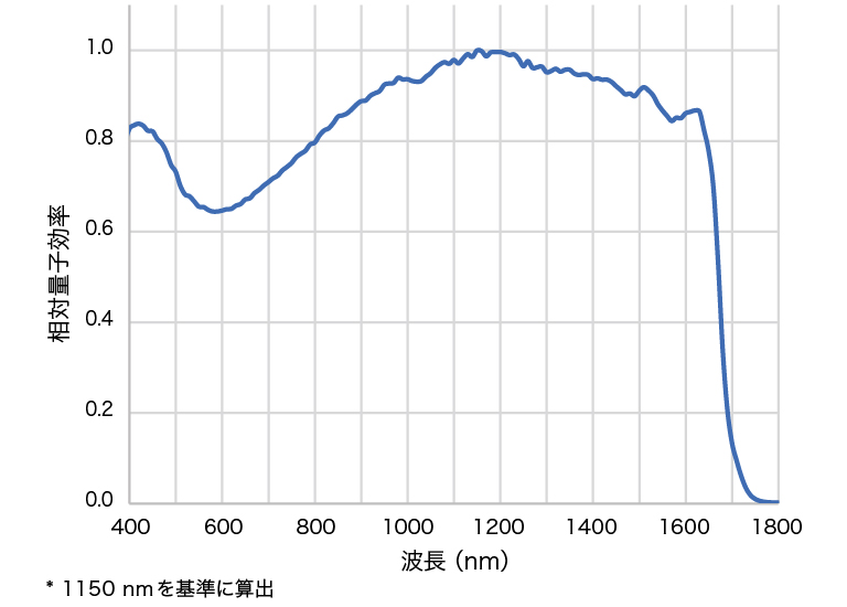 C16741-40U 分光感度グラフ