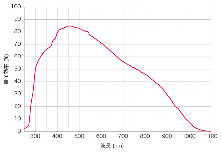 分光感度特性