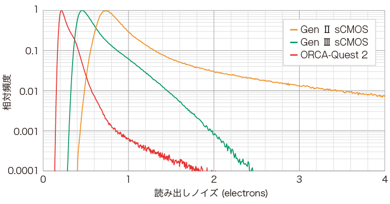 ORCA-Quest 2 読み出しノイズ比較