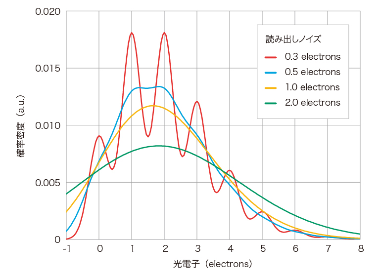 光電子の確率分布シミュレーションデータ