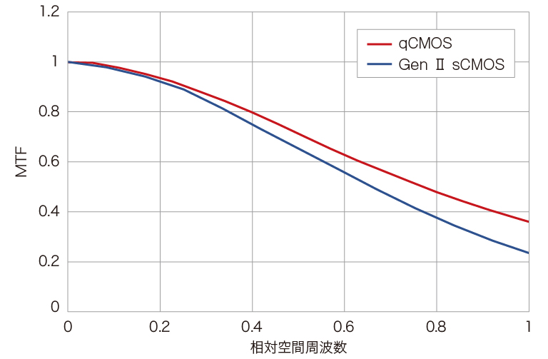 ORCA-Quest 2 MTF