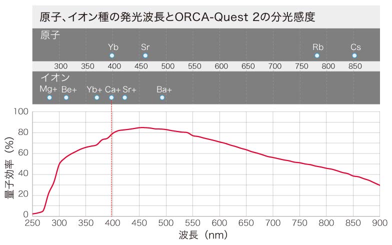 原子、イオン種の発光波長とORCA-Quest2の分光感度