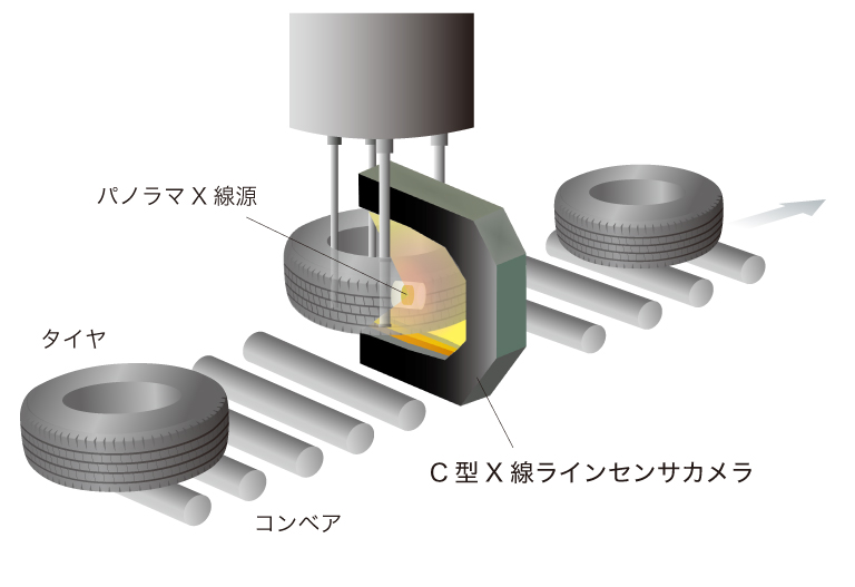 C型X線ラインセンサカメラ 原理図