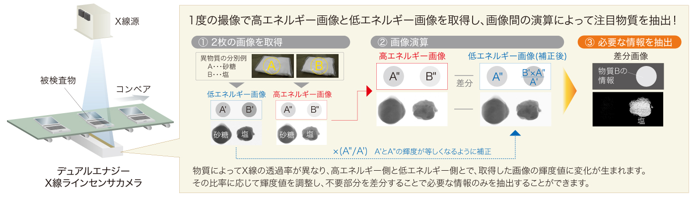 デュアルエナジーX線ラインセンサカメラ 原理図