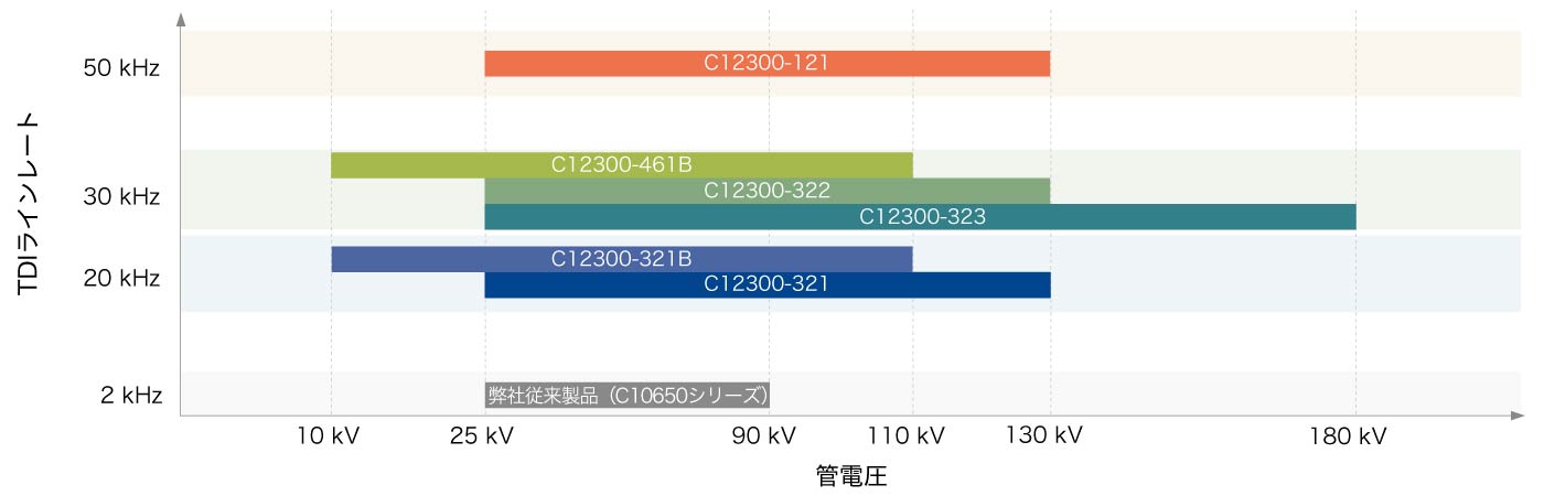 TDIラインレートと管電圧