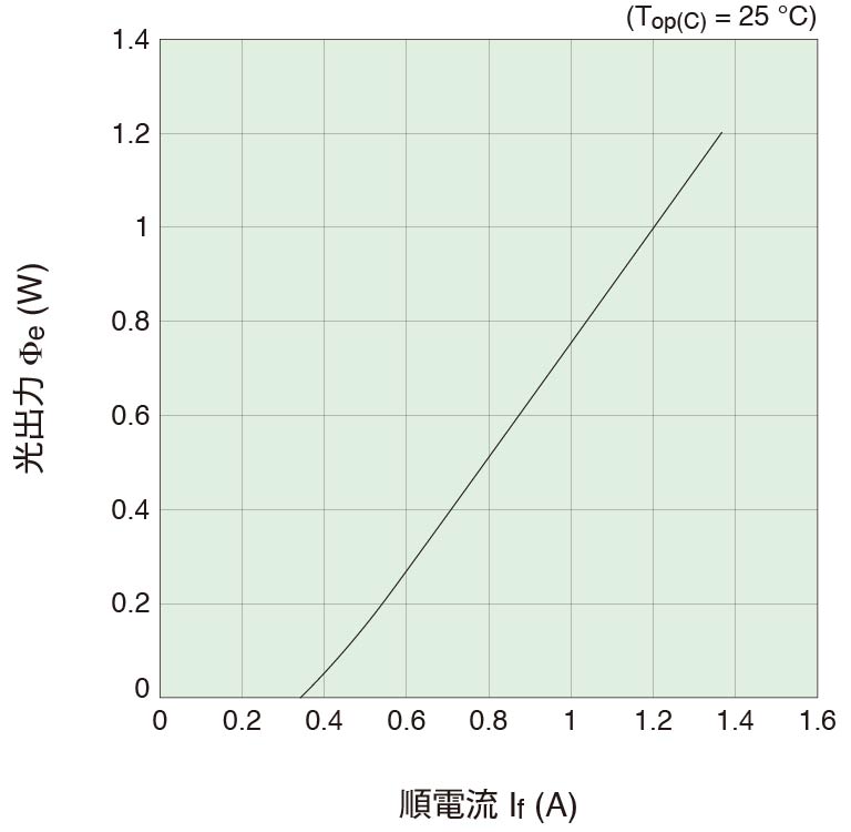 光出力 - 順電流特性 グラフ
