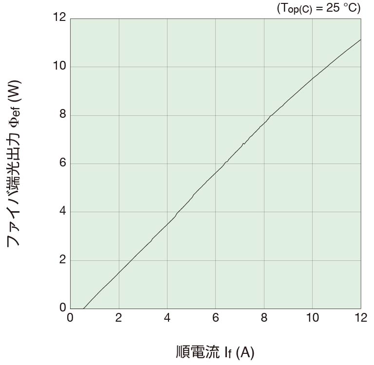 光出力 - 順電流特性 グラフ