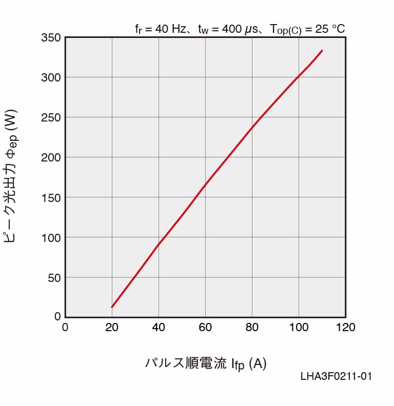 l13459-01ピーク光出力-パルス順電流（例）