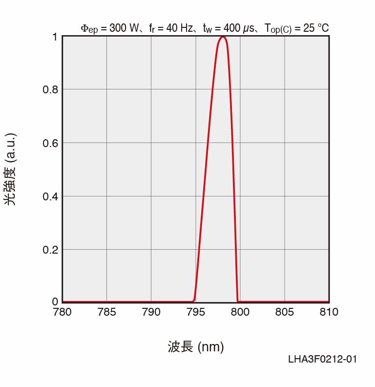 l13459発光スペクトル（例）