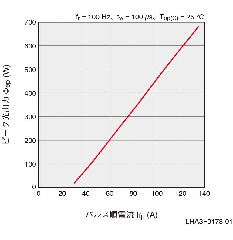 l14001-01 光出力 - 順電流特性 グラフ