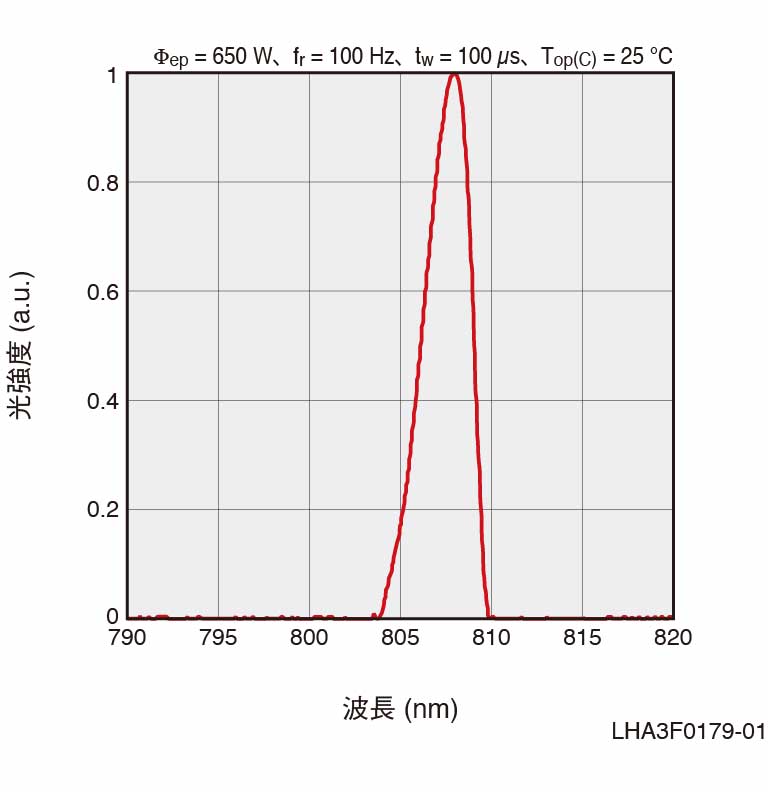 l_l14001-01 発光スペクトル グラフ