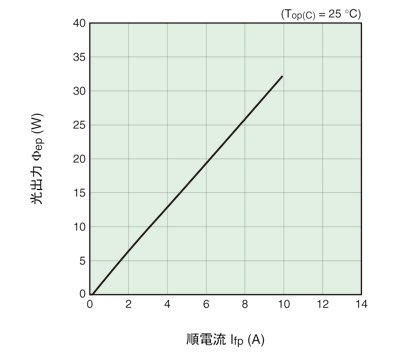 l11348-307-05　光出力　順電流特性