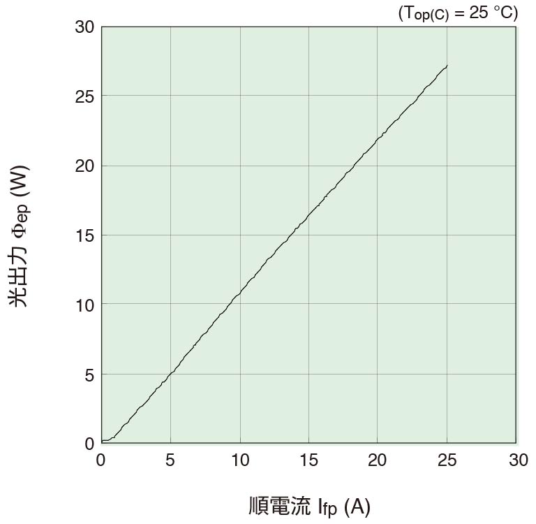 L11649-120-04 光出力 - 順電流特性
