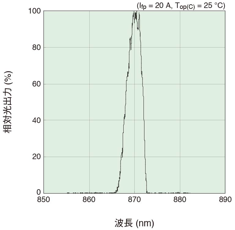 L11649-120-04 発光スペクトル