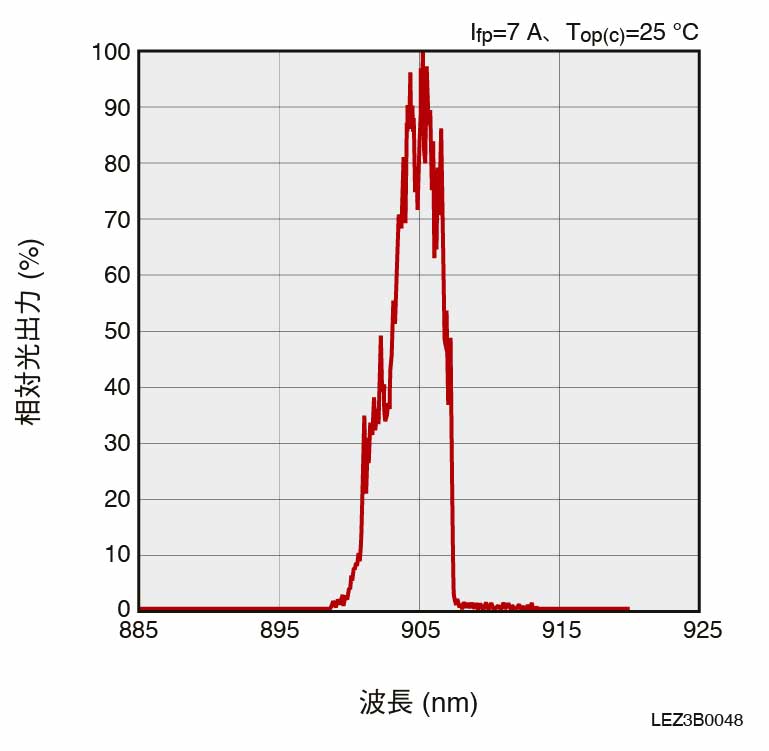 発光スペクトル グラフ