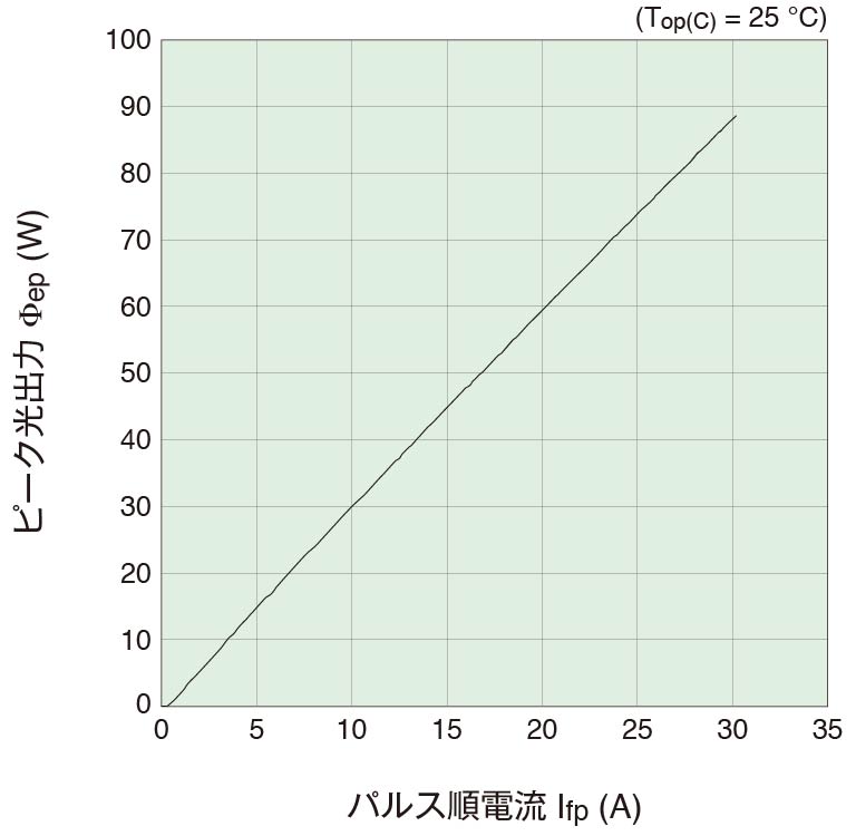 光出力 - 順電流特性 グラフ