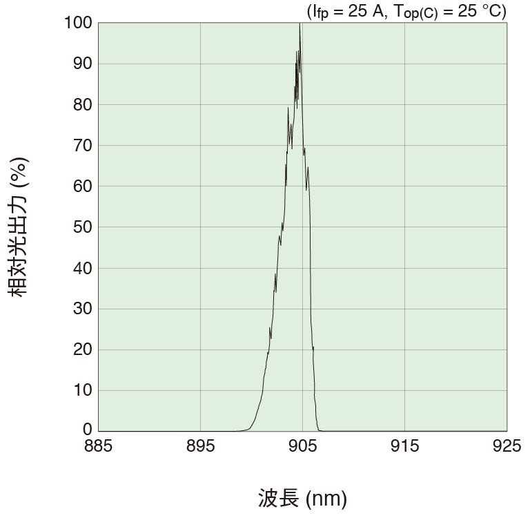 発光スペクトル グラフ
