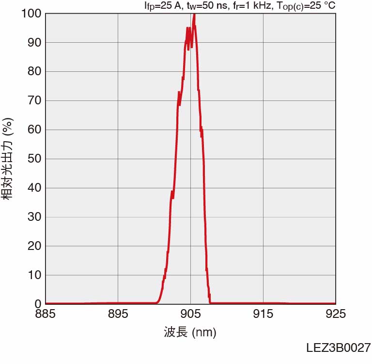 発光スペクトル グラフ