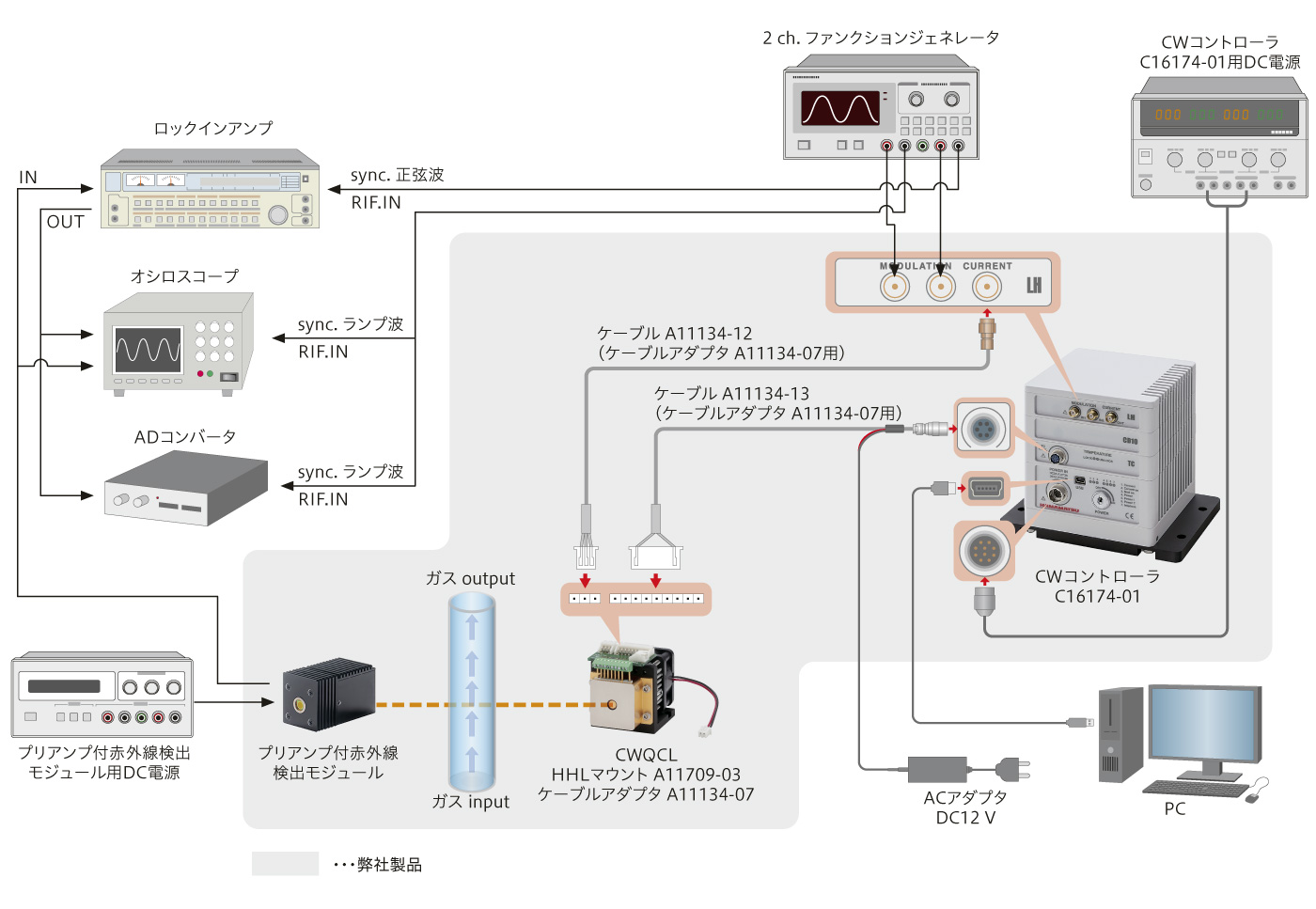 ガス分析に最適な製品構成例