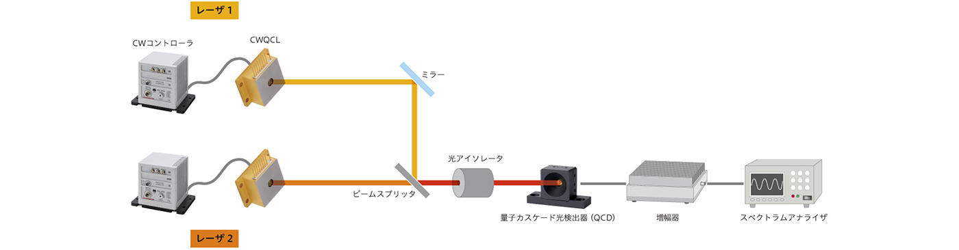 光ヘテロダイン検波