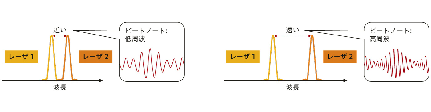 ビートノートとは