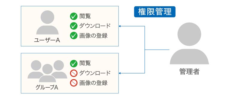 ユーザーの権限管理のイメージ図