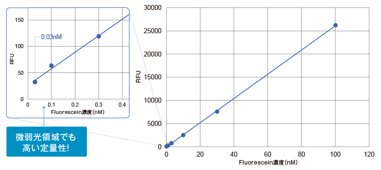 qCMOSセンサ Fluorescein 濃度依存性