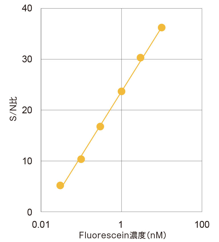 Fluorescein 濃度依存性 S/N比