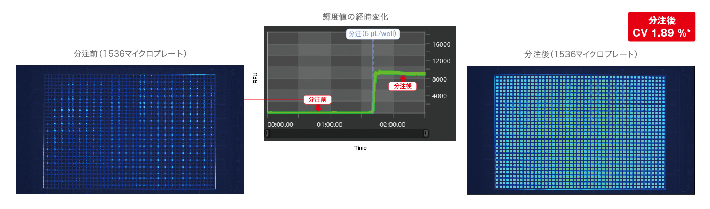 分注時の輝度変化のイメージ図
