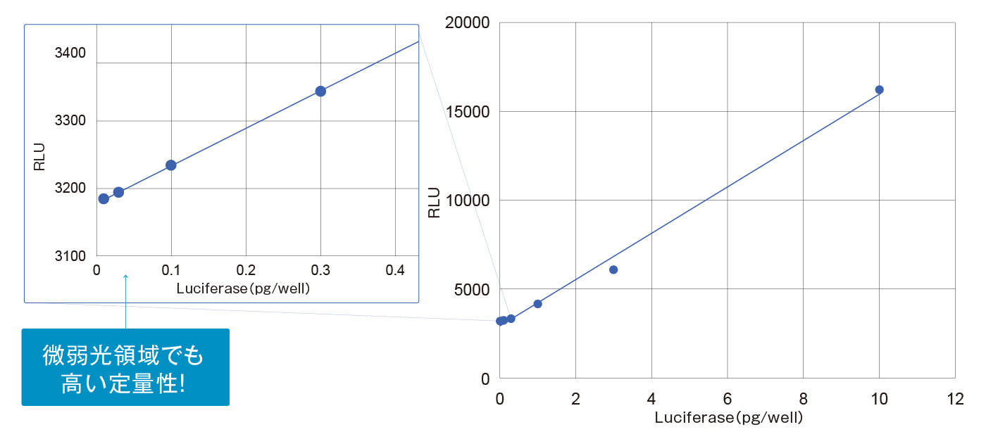 qCMOSセンサ Luciferase 濃度依存性
