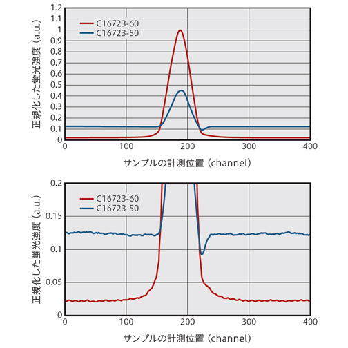 特長　高感度
