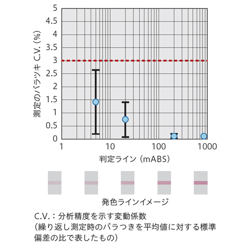 特長　高再現性