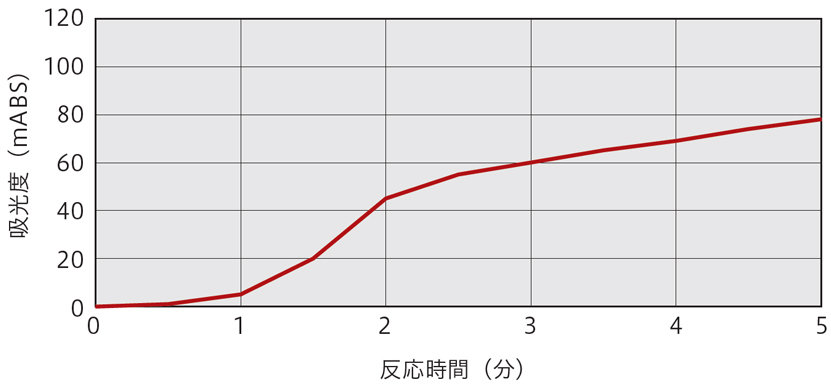 解析取得データ (例：peakの吸光度の経時変化)