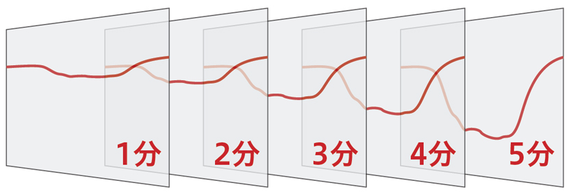 タイムコース測定モード