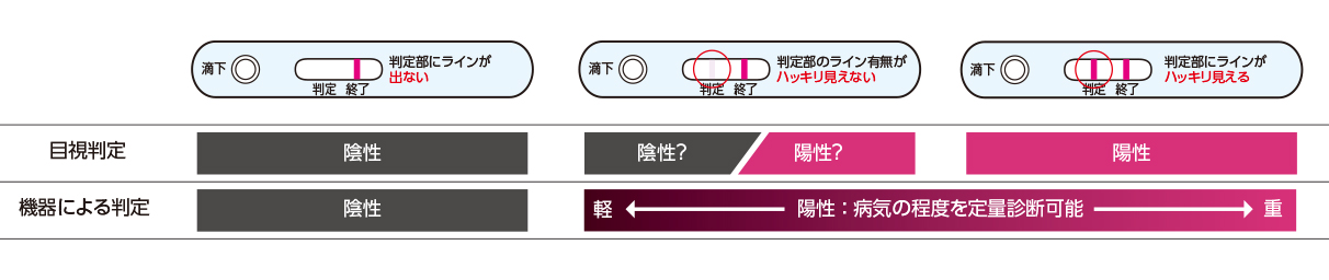 イムノクロマト法とは