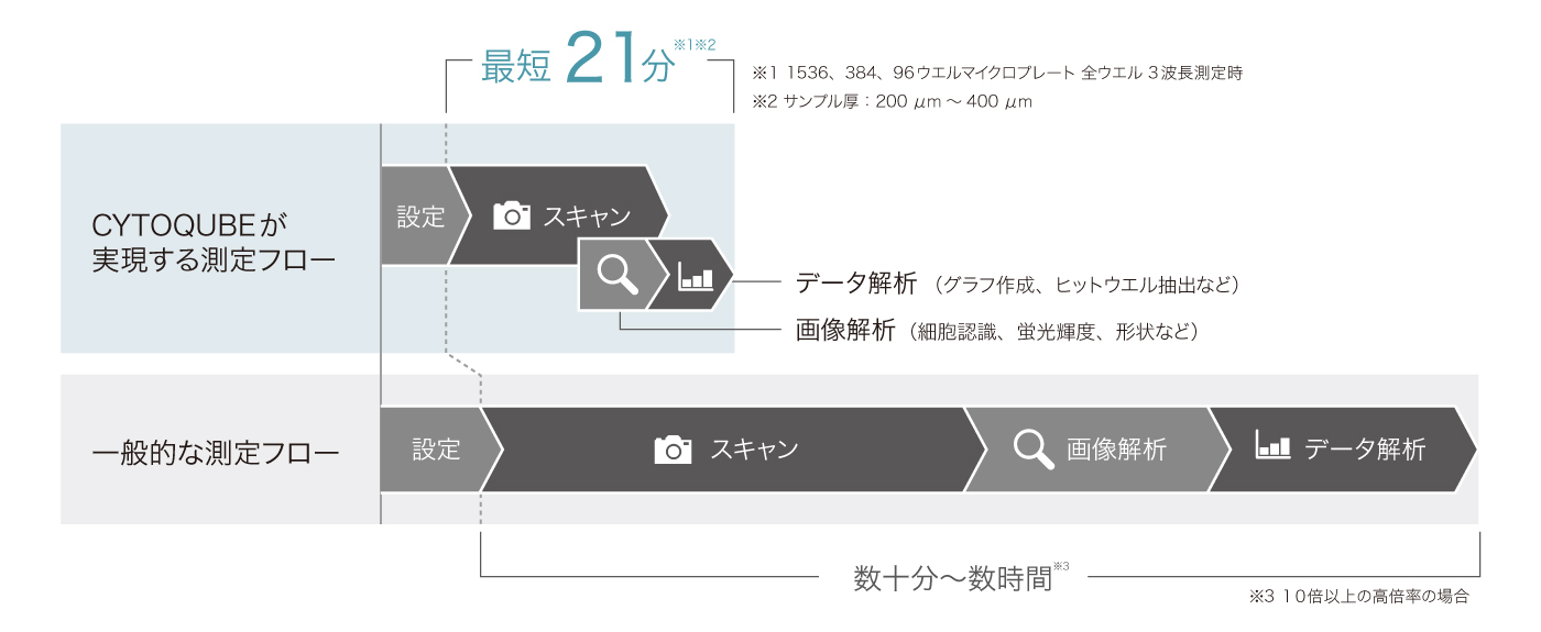CYTOQUBE スループット