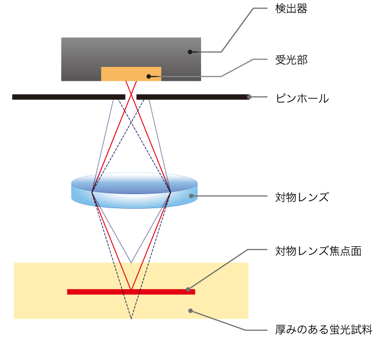 MEMS共焦点ユニット 特長3