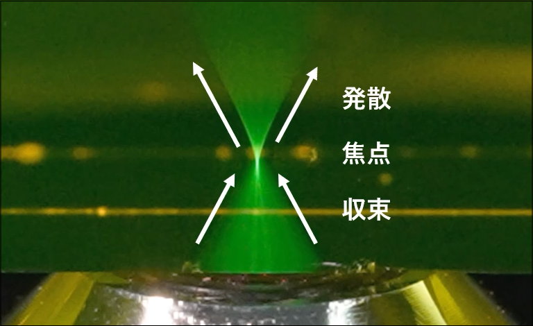 焦点面へのレーザ光の収束と焦点面からの発散の様子