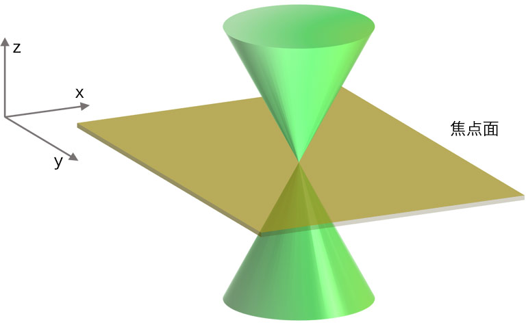 MEMS共焦点ユニット 原理3