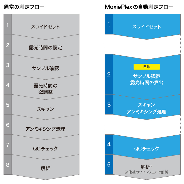 通常の測定フローとMoxiePlexの自動測定フロー