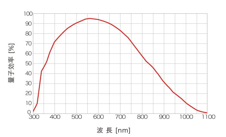 分光感度特性