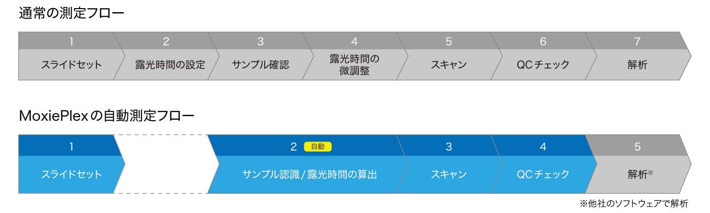 通常の測定フローとMoxiePlexの自動測定フロー