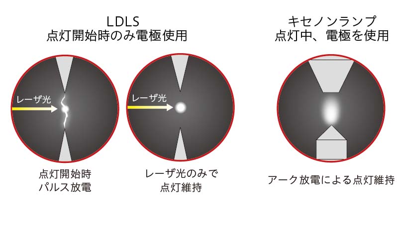 放電電極を消耗しない発光技術