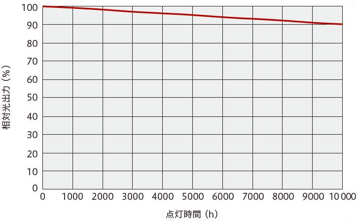バルブ寿命　グラフ